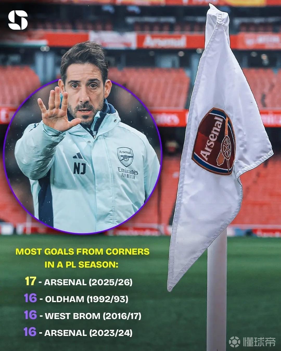本赛季英超阿森纳已通过角球打入17球，创造英超新的历史纪录